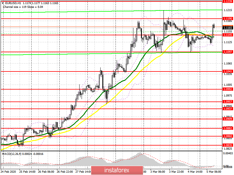 EUR/USD: план на американскую сессию 5 марта. Покупатели евро вернули сопротивление 1.1145, однако дальнейшим ростом могут быть трудности