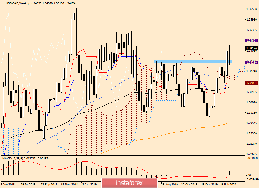 Обзор и прогноз по USD/CAD на 5 марта 2020 года