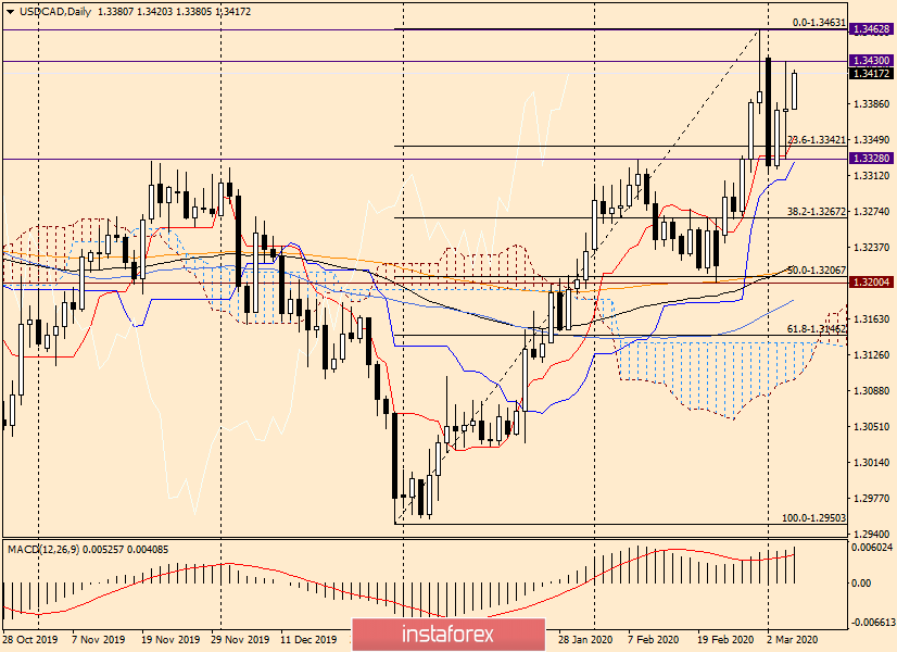 Обзор и прогноз по USD/CAD на 5 марта 2020 года