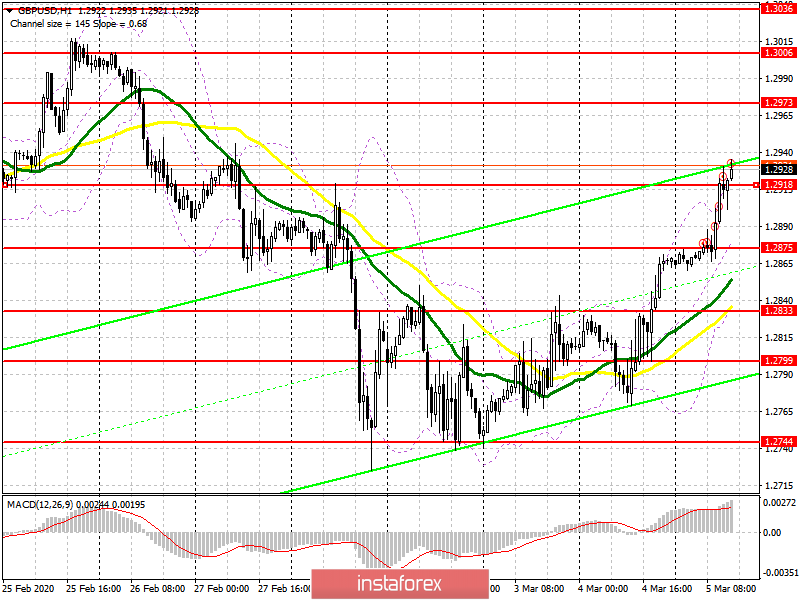 GBP/USD: план на американскую сессию 5 марта. Фунт продолжает укрепление даже после вчерашних заявлений будущего главы Банка Англии