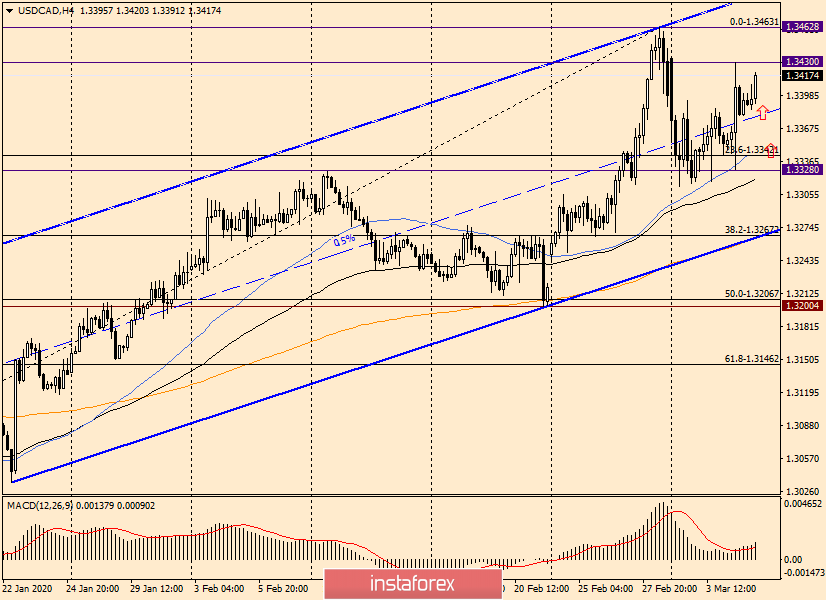 Обзор и прогноз по USD/CAD на 5 марта 2020 года