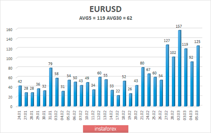 Обзор пары EUR/USD. 6 марта. «Бежевая книга»: сфера туризма в США сокращается. Евро продолжает бить рекорды 