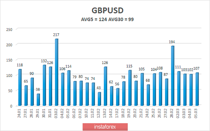 Обзор пары GBP/USD. 6 марта. Переговоры по сделке ЕС-Великобритания: настроение Мишеля Барнье изменилось 