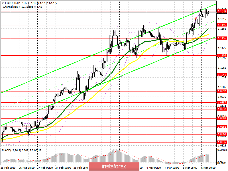 EUR/USD: план на европейскую сессию 6 марта. Евро устремился к 13-ой фигуре. Общая слабость доллара США сохраняется