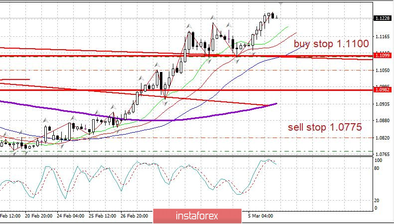 Торговый план 06.03.2020 EURUSD. Вирус, отчет по занятости в США