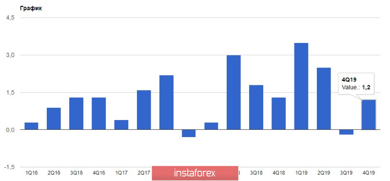 EURUSD: Евро готовится ко встрече с 13-ой фигурой, но впереди отчет по числу занятых в несельскохозяйственной сфере США, который может привести к снижению пары