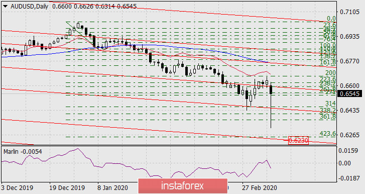 Прогноз по AUD/USD на 9 марта 2020 года