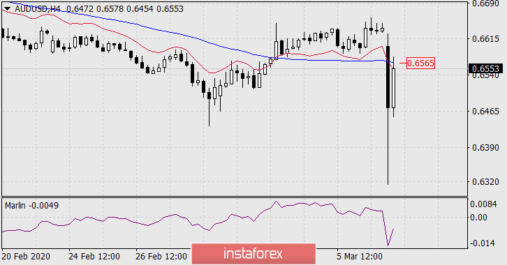 Прогноз по AUD/USD на 9 марта 2020 года