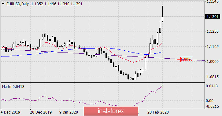 Прогноз по EUR/USD на 9 марта 2020 года