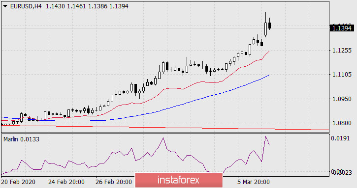 Прогноз по EUR/USD на 9 марта 2020 года