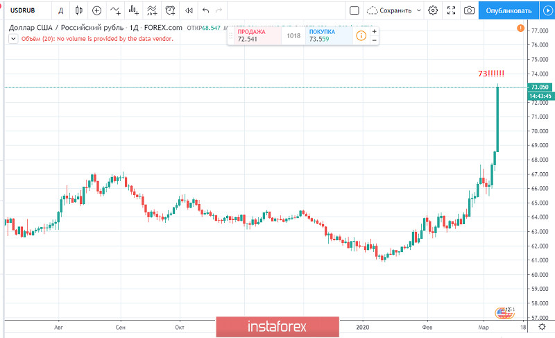 Обвал цен на нефть обрушил валютный рынок. Рубль 73$