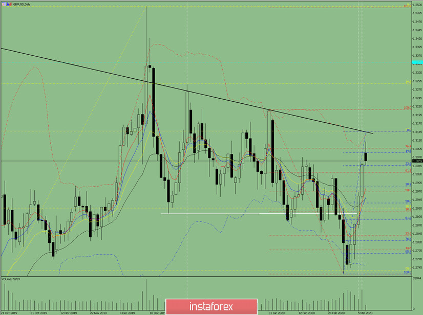 Индикаторный анализ. Дневной обзор на 9 марта 2020 по валютной паре GBP/USD