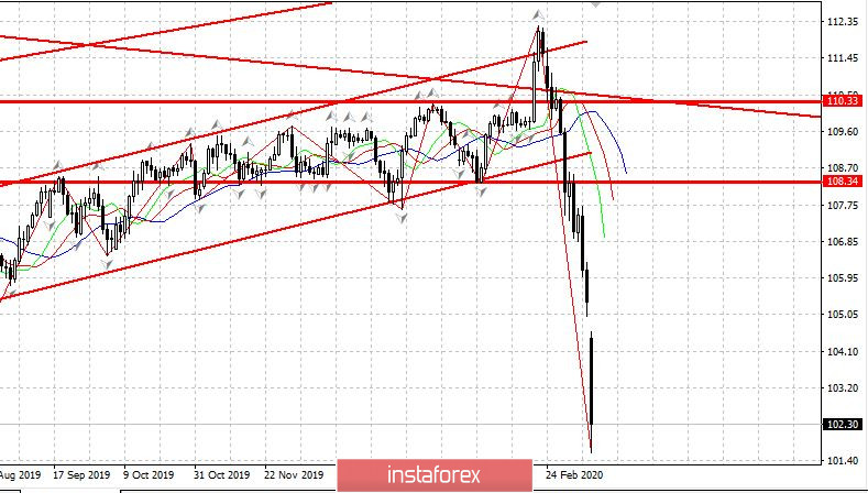 Дневник трейдера 09.03.2020 EURUSD. Новая волна паники на рынках