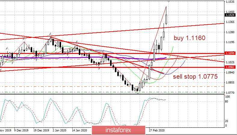 Дневник трейдера 09.03.2020 EURUSD. Новая волна паники на рынках