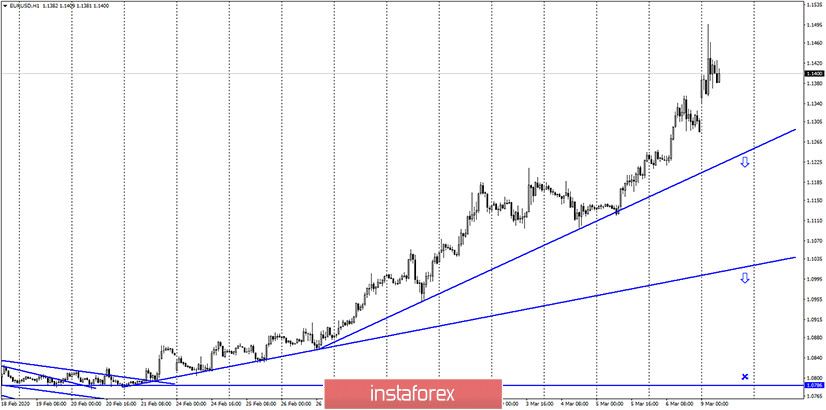 EUR/USD. 9 марта. Отчет COT показал резкое сокращение Short-позиций у спекулянтов. Евро рвется к звездам 