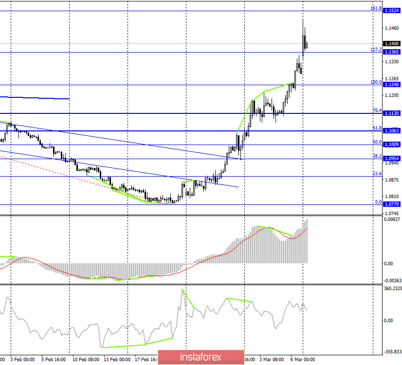 EUR/USD. 9 марта. Отчет COT показал резкое сокращение Short-позиций у спекулянтов. Евро рвется к звездам 