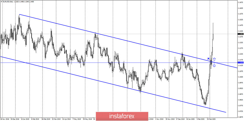 EUR/USD. 9 марта. Отчет COT показал резкое сокращение Short-позиций у спекулянтов. Евро рвется к звездам 