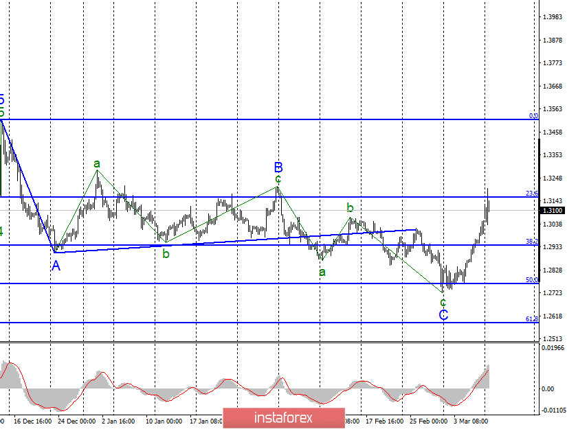 Анализ EUR/USD и GBP/USD за 9 марта. Коронавирус подверг в шок валютные, фондовые и сырьевые рынки 