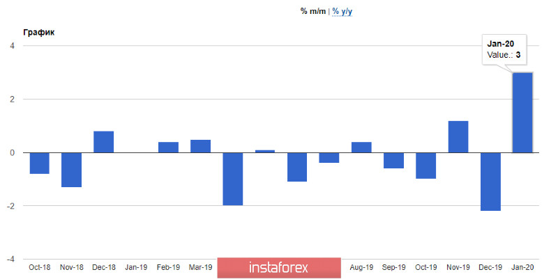 EURUSD: Евро штормит из-за слухов с процентными ставками еврозоны. Рост объема промышленного производства не удержит экономику Германии от рецессии