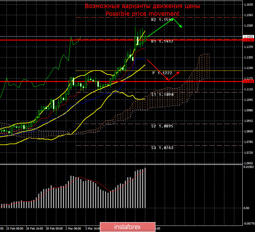 EUR/USD. Итоги 9 марта. Валютный рынок немного успокоился, однако в любой момент может вновь «взорваться»