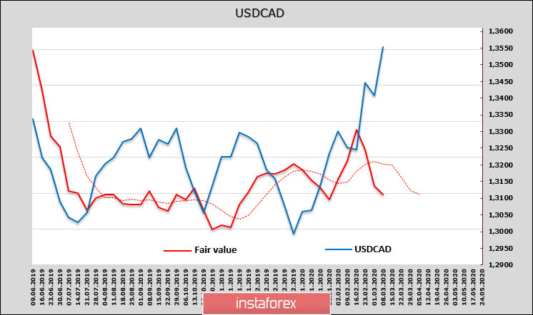 На CAD давит рухнувшая нефть, JPY нацелена на уровень 100