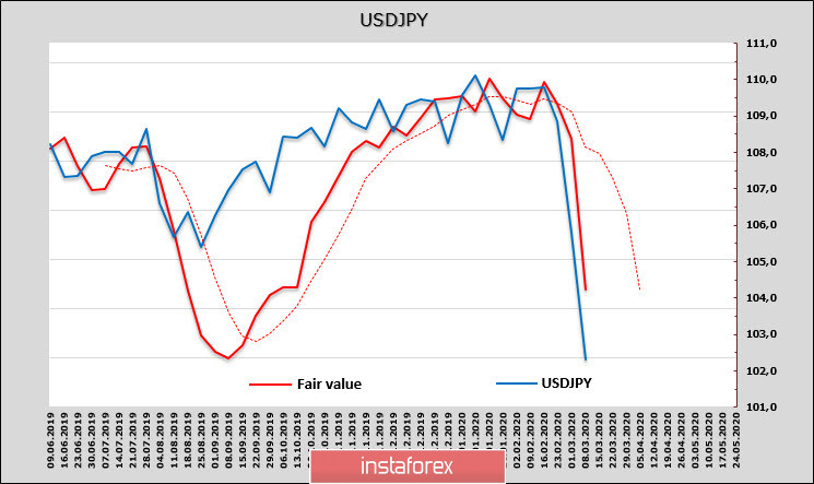 На CAD давит рухнувшая нефть, JPY нацелена на уровень 100