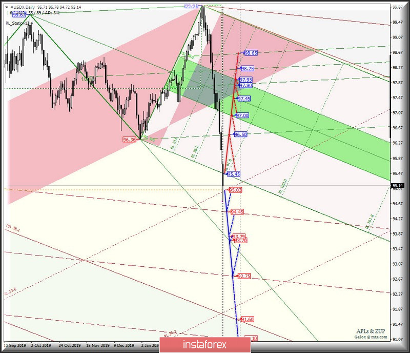 DAILY - #USDX vs EUR/USD vs GBP/USD vs USD/JPY. Комплексный анализ вариантов движения c 10 марта 2020 г. Анализ APLs &amp; ZUP