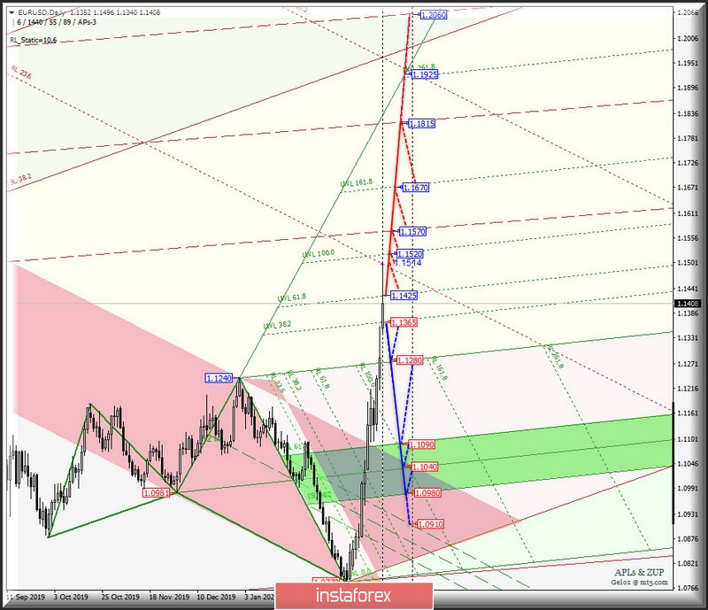 DAILY - #USDX vs EUR/USD vs GBP/USD vs USD/JPY. Комплексный анализ вариантов движения c 10 марта 2020 г. Анализ APLs &amp; ZUP