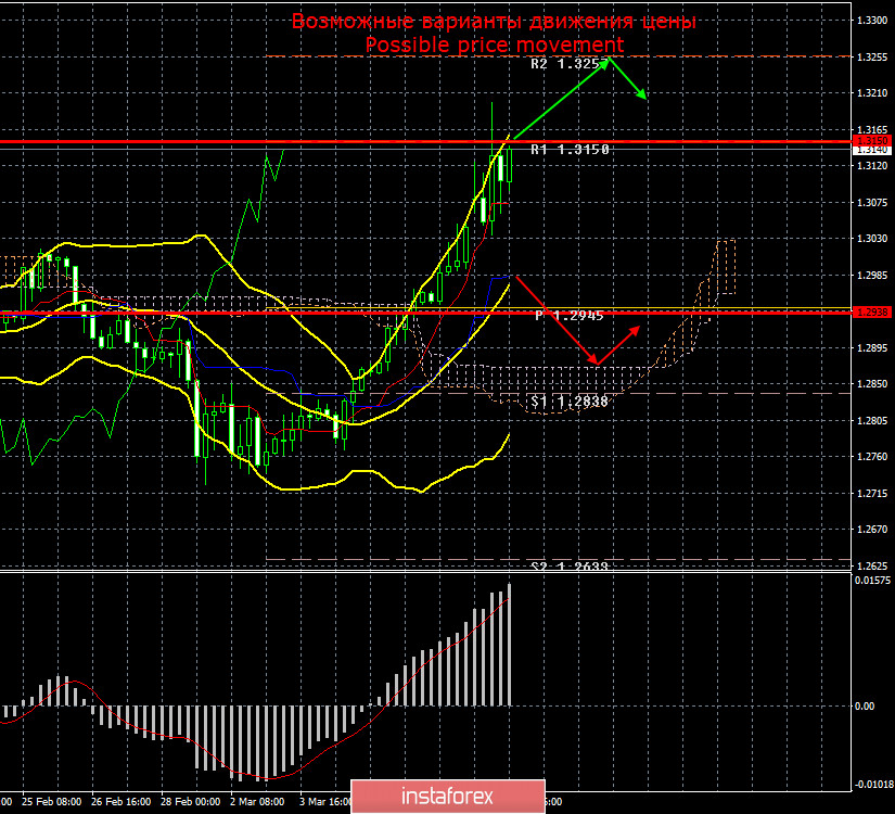 GBP/USD. Итоги 9 марта. Преподнесут ли новые сюрпризы ФРС и Банк Англии? Неспокойствие на рынке сохраняется 