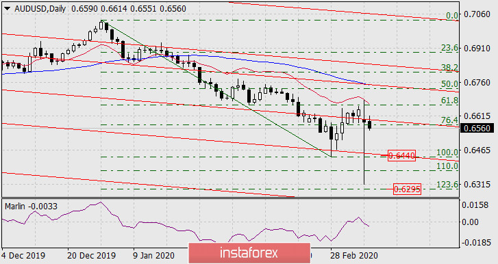  Prognoza dla AUD/USD na 10 marca 2020 roku