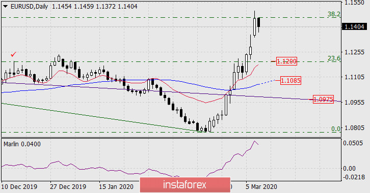 Прогноз по EUR/USD на 10 марта 2020 года