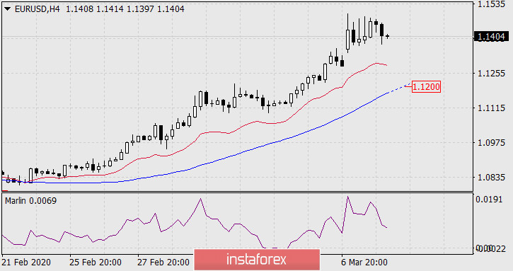 Прогноз по EUR/USD на 10 марта 2020 года