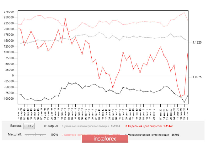 EUR/USD: план на европейскую сессию 10 марта. Commitment of Traders COT отчеты. Трейдеры сокращают короткие позиции по евро, но и желающих покупать становится меньше