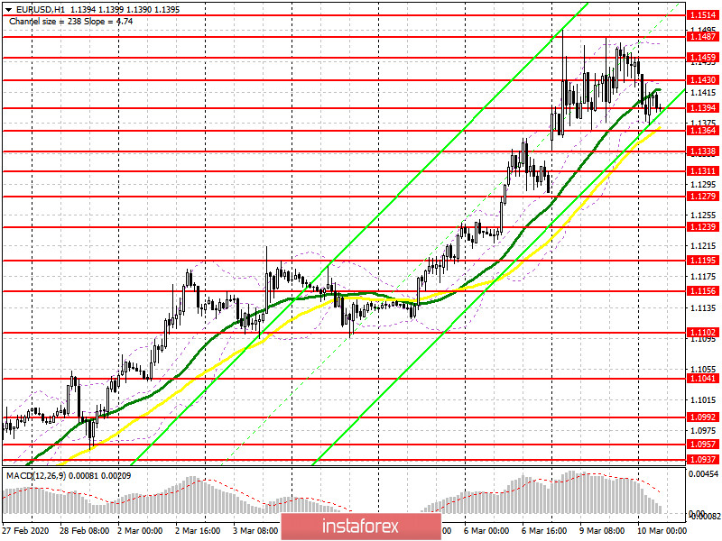 EUR/USD: план на европейскую сессию 10 марта. Commitment of Traders COT отчеты. Трейдеры сокращают короткие позиции по евро, но и желающих покупать становится меньше