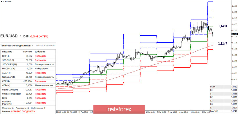 EUR/USD и GBP/USD 10 марта – рекомендации технического анализа