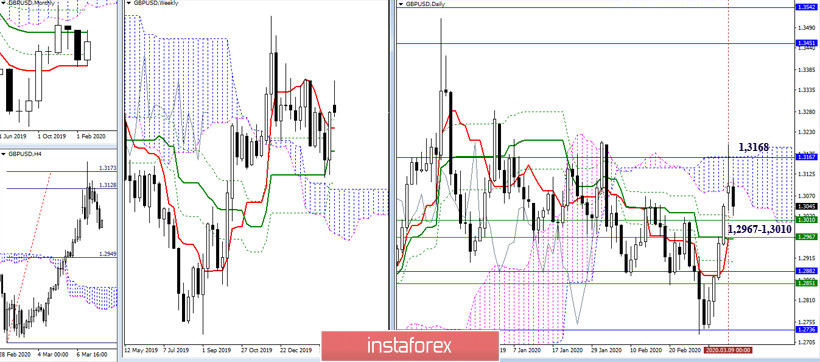 EUR/USD и GBP/USD 10 марта – рекомендации технического анализа