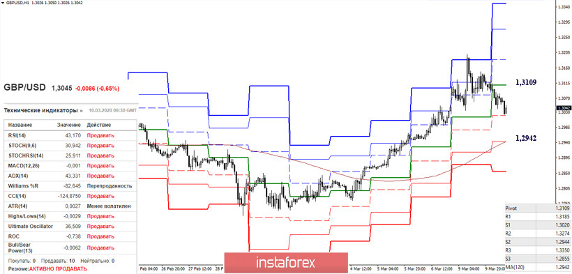 EUR/USD и GBP/USD 10 марта – рекомендации технического анализа