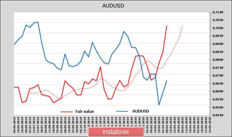 AUD и NZD готовы возобновить рост, "нефтяная паника" затрагивает их в меньшей степени, чем доллар