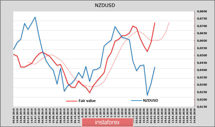AUD и NZD готовы возобновить рост, "нефтяная паника" затрагивает их в меньшей степени, чем доллар