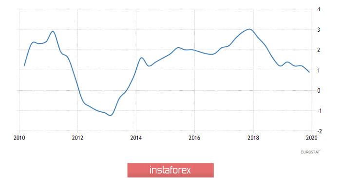 Горящий прогноз по EUR/USD на 10.03.2020 и торговая рекомендация