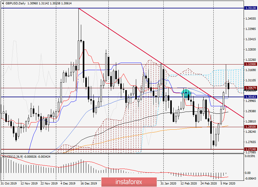 Анализ и прогноз по GBP/USD на 10 марта 2020 года