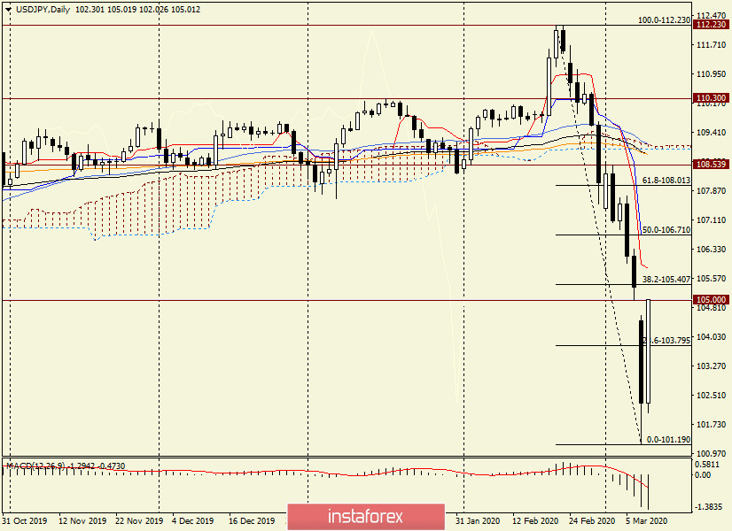 Анализ и прогноз по USD/JPY на 10 марта, 2020 года