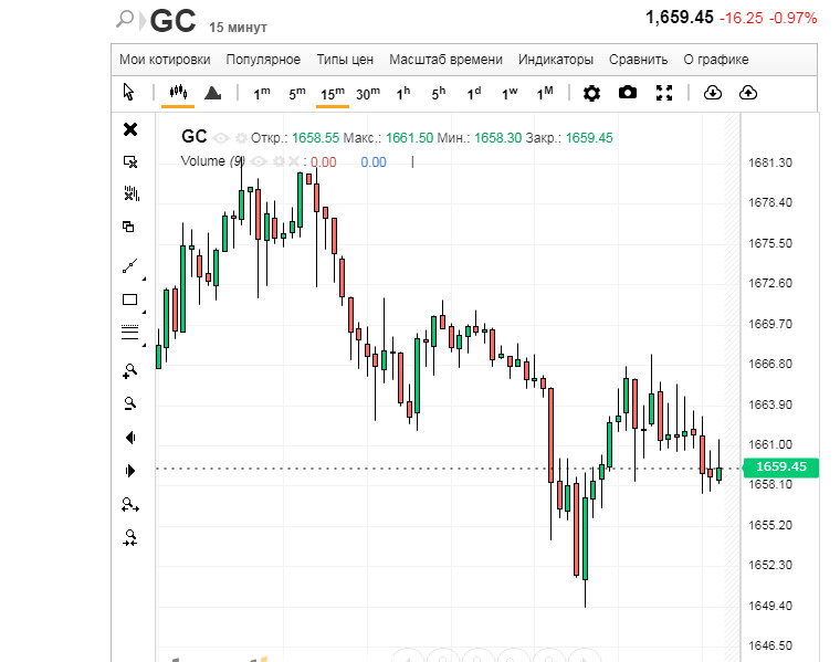 Золото выше $1700: следующий шаг – $2000?