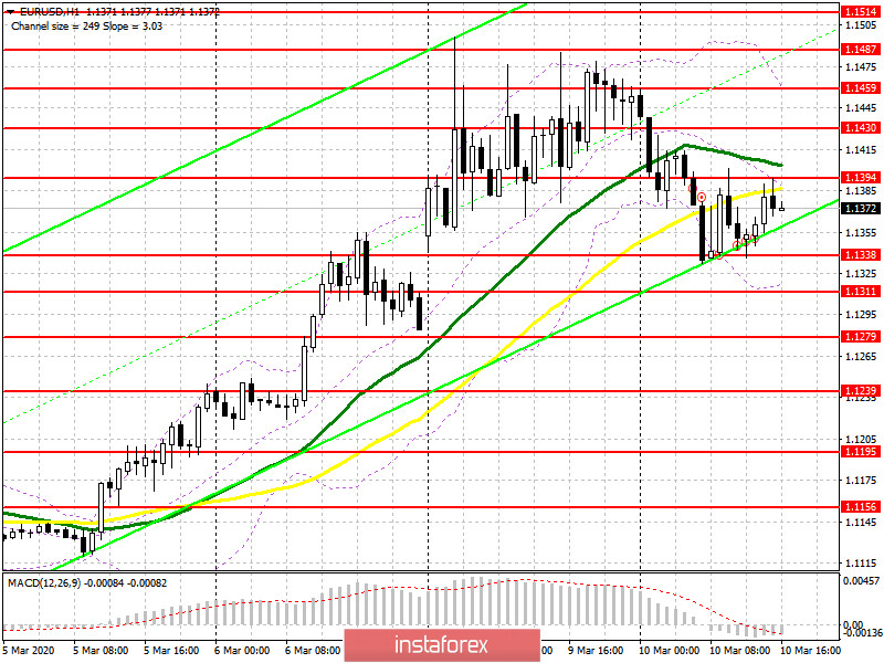 EUR/USD: план на американскую сессию 10 марта. Евро покупают в районе 1.1338. Бычий импульс может возобновиться