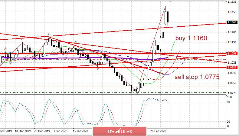 Вечерний обзор 10.03.2020 EURUSD. Передышка перед новым рывком