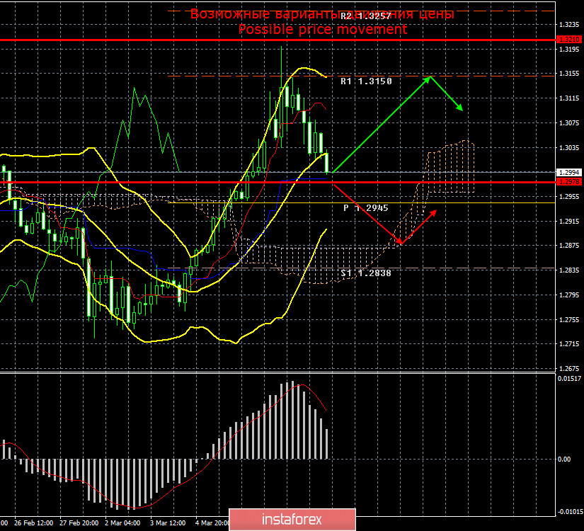 GBP/USD. Итоги 10 марта. Фунт стерлингов «возвращает долги» доллару США 