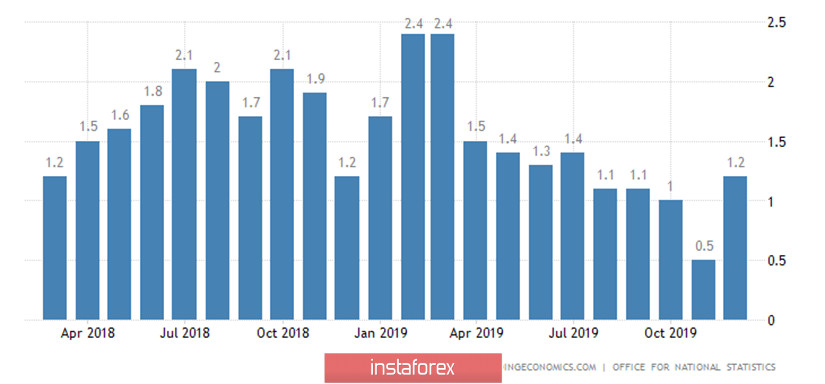 Обзор пары GBP/USD. 11 марта. «Качели» превратились в «американские горки». Важная статистика в Великобритании 