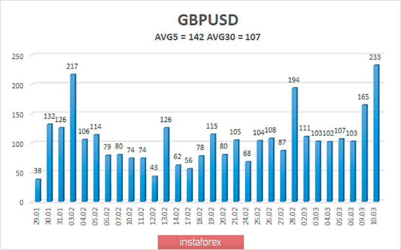 Обзор пары GBP/USD. 11 марта. «Качели» превратились в «американские горки». Важная статистика в Великобритании 