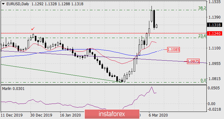 Прогноз по EUR/USD на 11 марта 2020 года