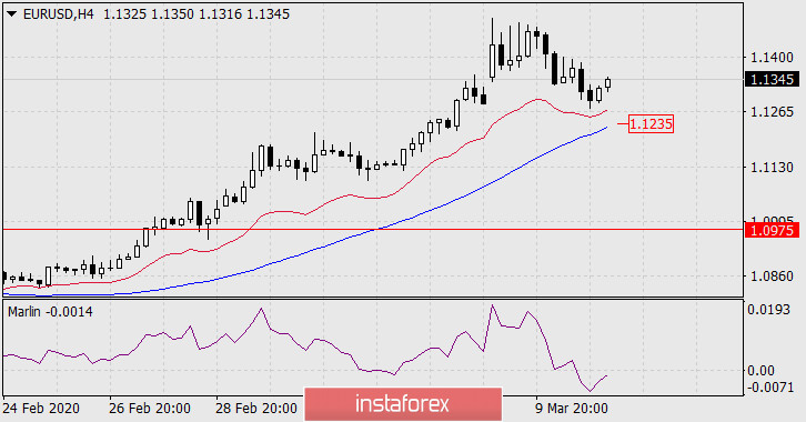  Prognoza dla EUR/USD na 11 marca 2020 roku